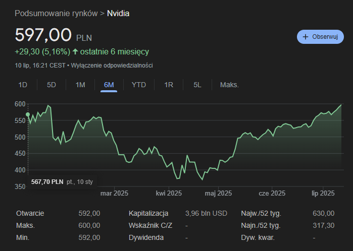 Wartość akcji Nvidii [stan na dzień 10.07.2025 r.]