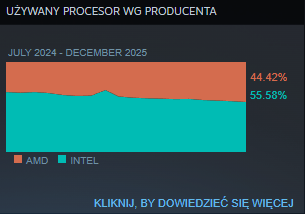 Grudniowa ankieta Steama - CPU