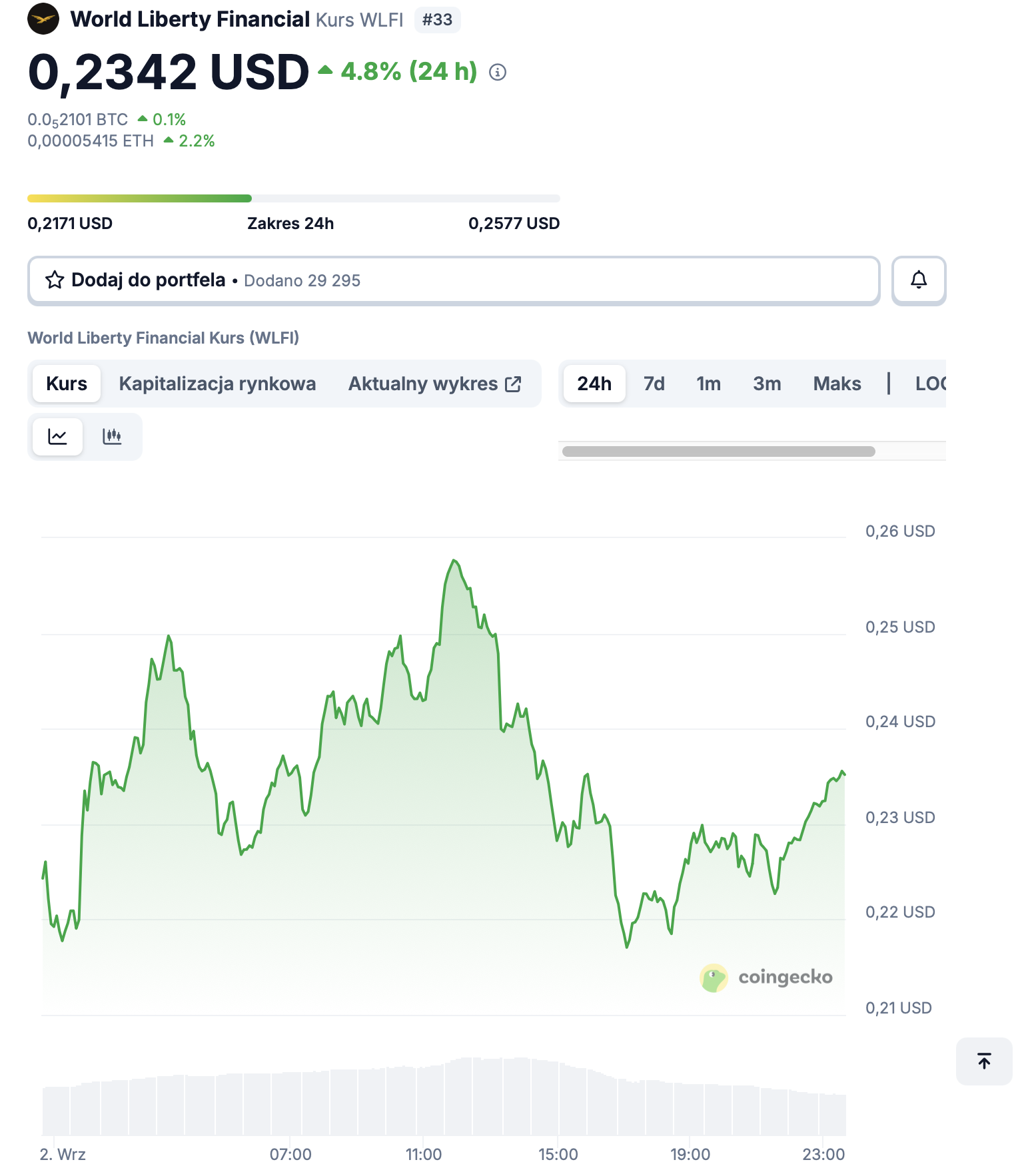 Kurs $WLFI [stan na dzień 02.09.2025 r.]