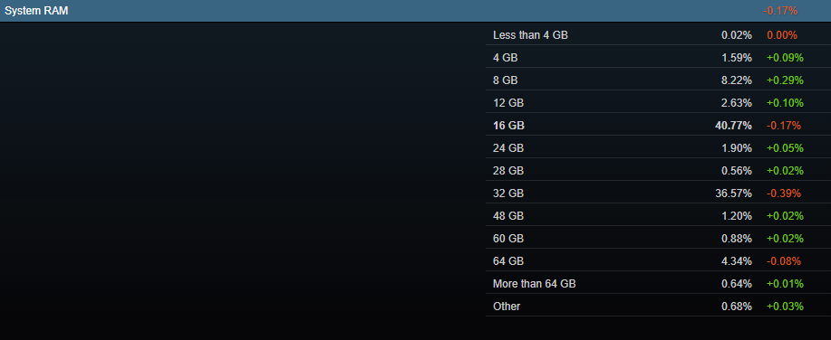 Grudniowa ankieta Steama - RAM