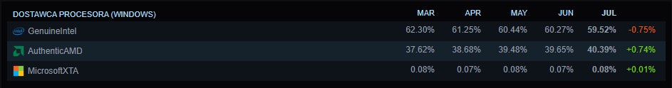 Udział CPU według producentów