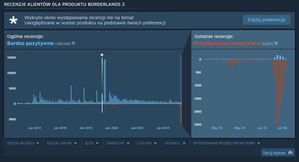 Oceny Borderlands 2 na Steamie [stan na dzień 09.06.25 r.]