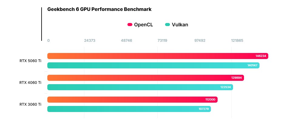 Wykres wydajności kart graficznych Nvidii, za: wccftech.com
