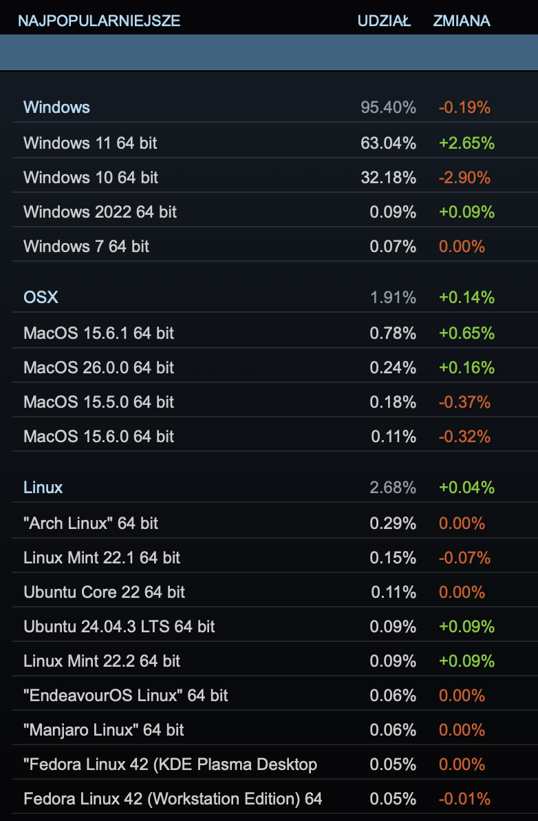 Wrześniowa ankieta Steama - systemy operacyjne