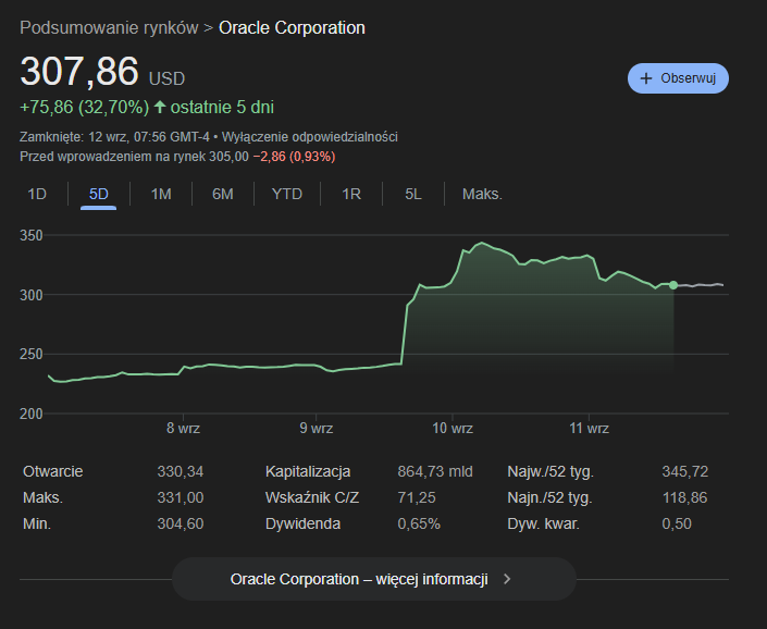 Kurs akcji Oracle [stan na dzień 12.09.2025 r.]