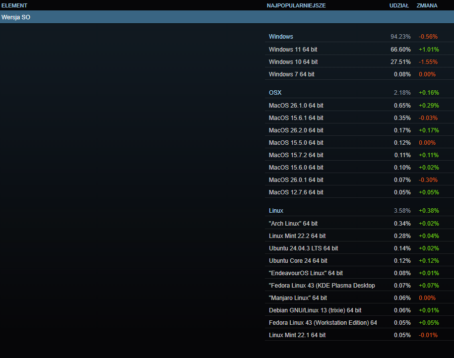 Grudniowa ankieta Steama