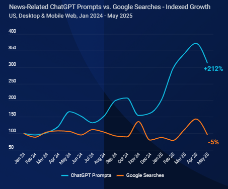 Podpowiedzi ChatGPT związane z wiadomościami a wyszukiwania Goog