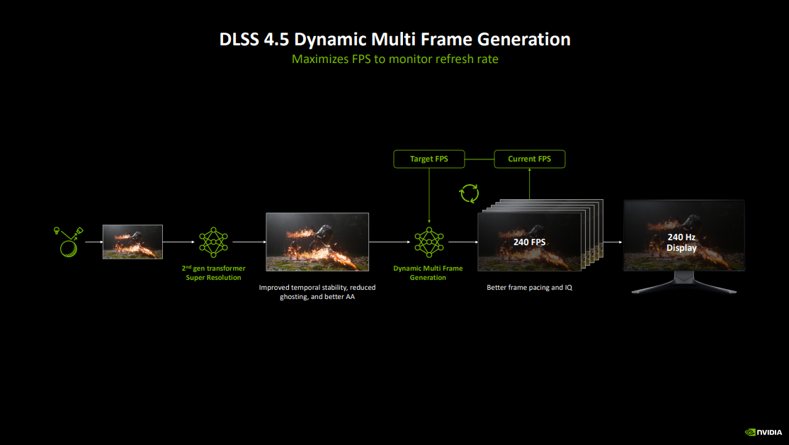 Dynamic Multi Frame Generation