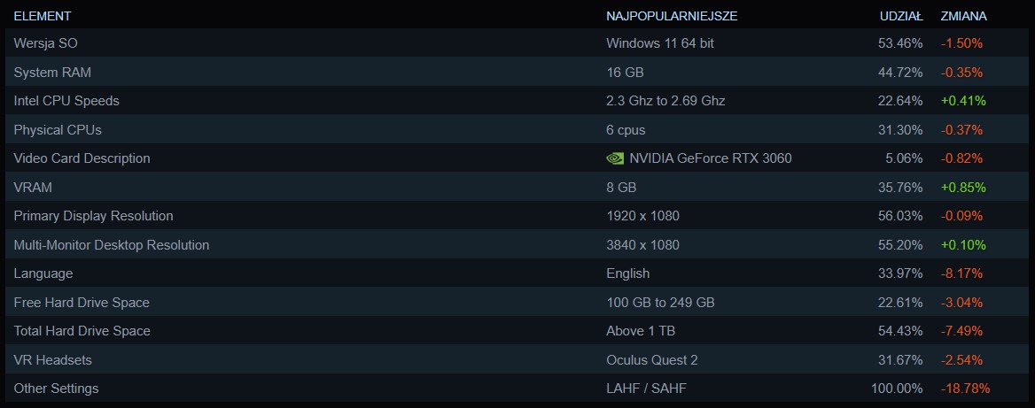 Steam Hardware Survey styczeń 2025