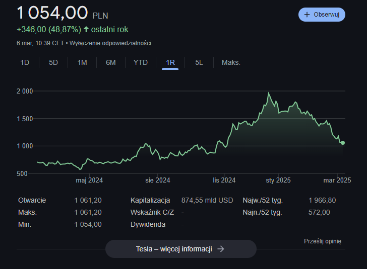 Wartość akcji Tesli