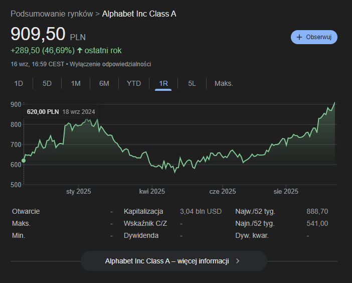 Wartość akcji Alphabetu [stan na dzień 17.09.2025 r.]