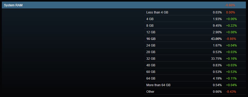 Udział RAM-u, Steam Hardware Survey, maj 2025
