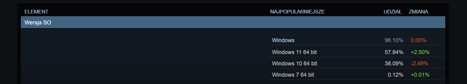 Steam Hardware Survey kwiecień 2025
