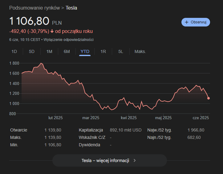 Cena akcji Tesli [stan na dzień 06.06.2025 r.]