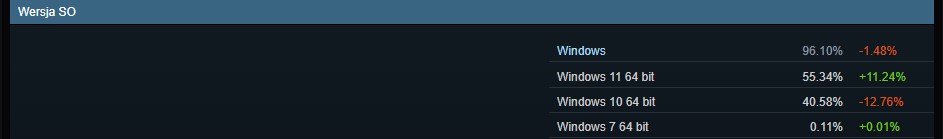 Steam Hardware Survey: systemy operacyjne, marzec 2025