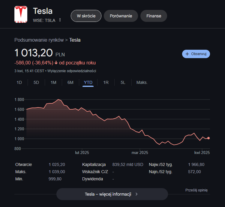 Akcje Tesli [stan na dzień 03.04.2025 r.]