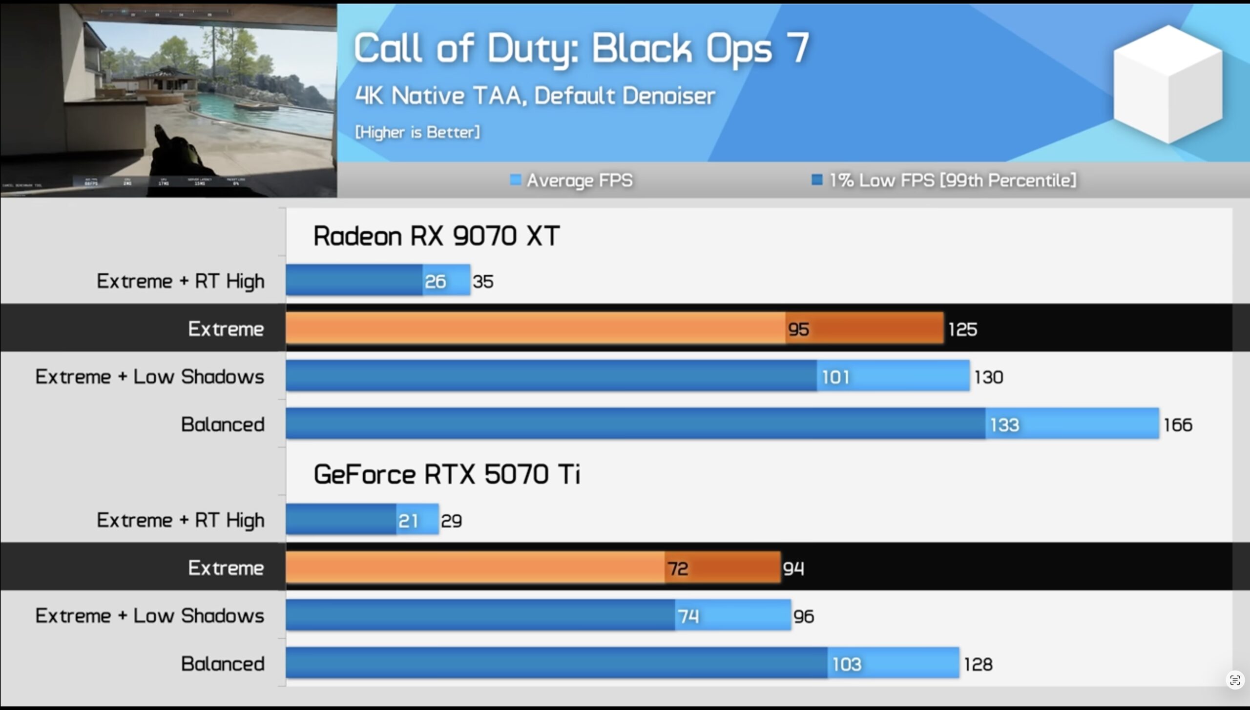 Wydajność Radeon RX 9070 XT vs GeForce RTX 5070 Ti