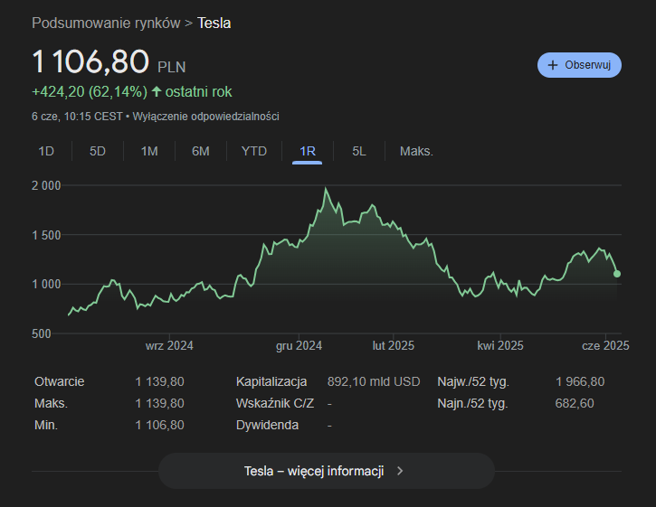 Cena akcji Tesli [stan na dzień 06.06.2025 r.]