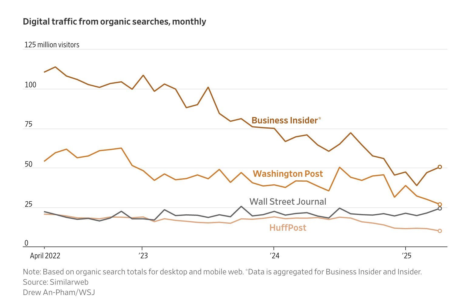 Spadek ruchu z kliknięć organicznych według portalu Similarweb