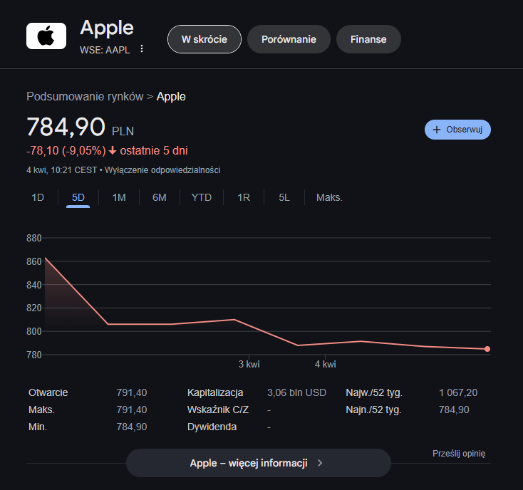 Akcje Apple [stan na dzień 04.04.2025 r.]