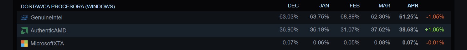 Steam Hardware Survey kwiecień 2025