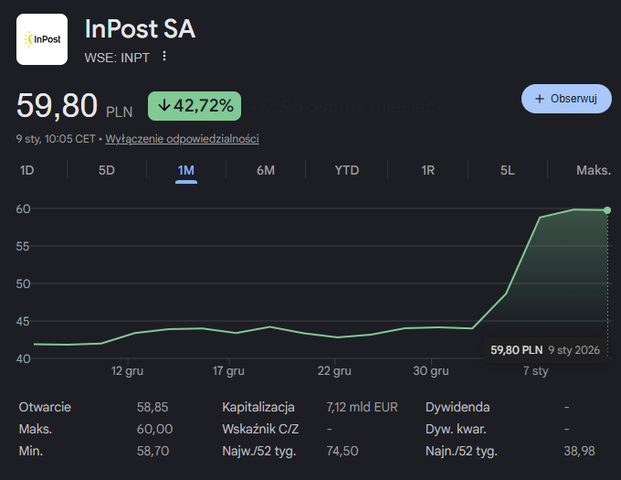 Kurs akcji InPostu [stan na dzień 09.01.26 r.]