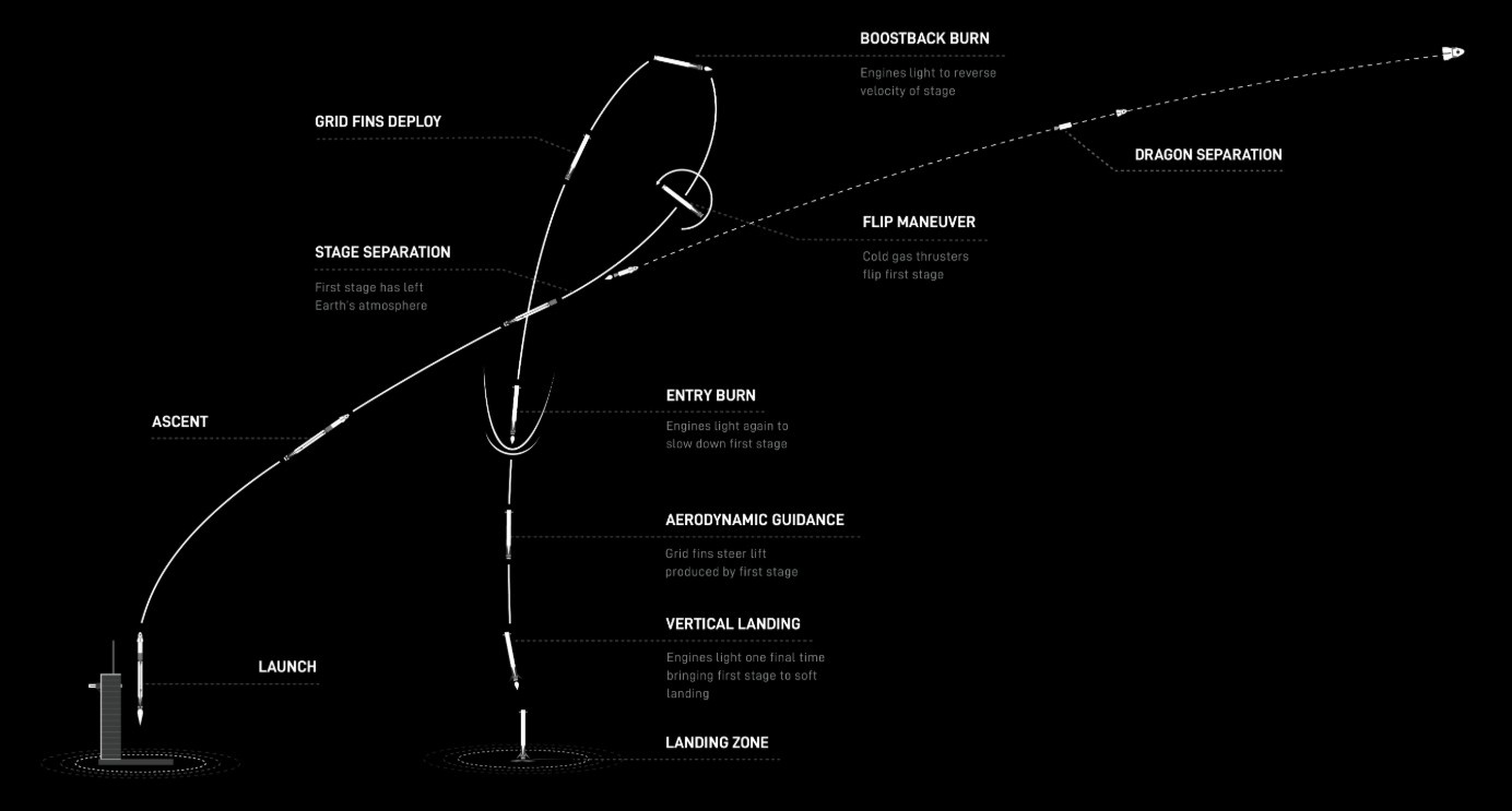 Schemat lotu Falcona 9 w ramach misji Ax-4.