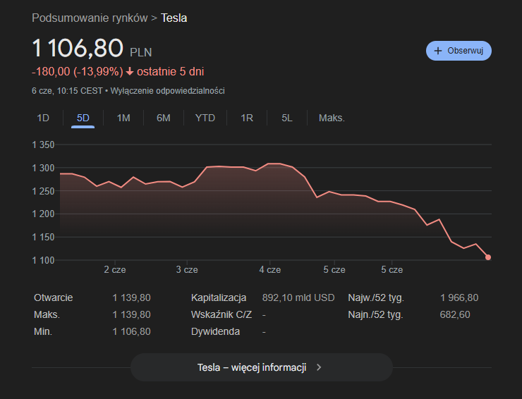 Cena akcji Tesli [stan na dzień 06.06.2025 r.]