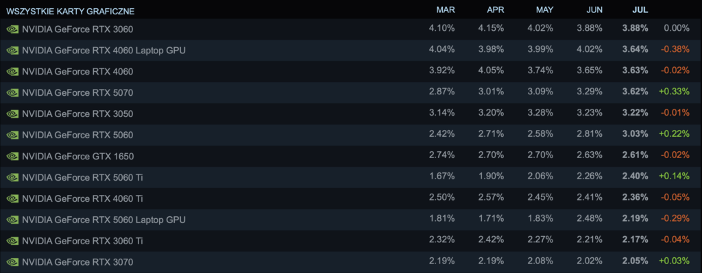 Zestawienie najpopularniejszych kart graficznych