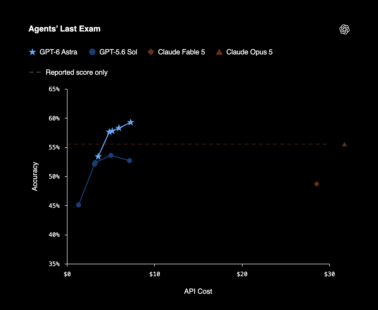 Agents’ Last Exam by OpenAI