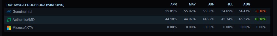 Różnice w udziałach procesorów AMD i Intela względem poprzedniego miesiąca nie są wielkie. Fot. Steam