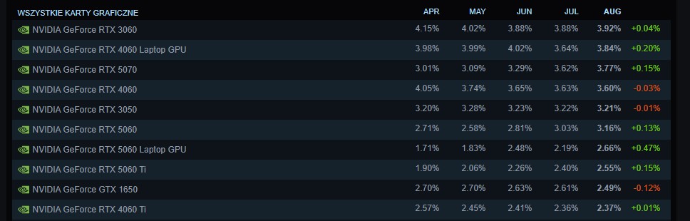 GeForce RTX 5070 najczęściej wybieraną kartą graficzną obecnej generacji. Fot. Steam