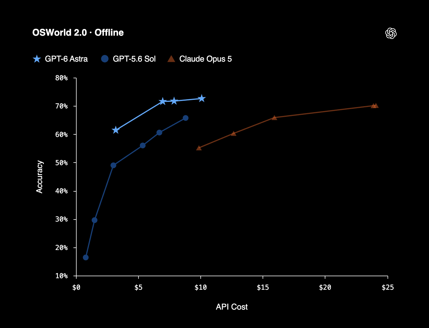 OSWorld 2.0 · Offline by OpenAI