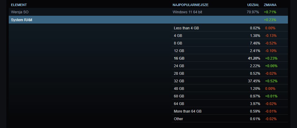16 GB pamięci RAM wiąż dominuje. Fot. Steam