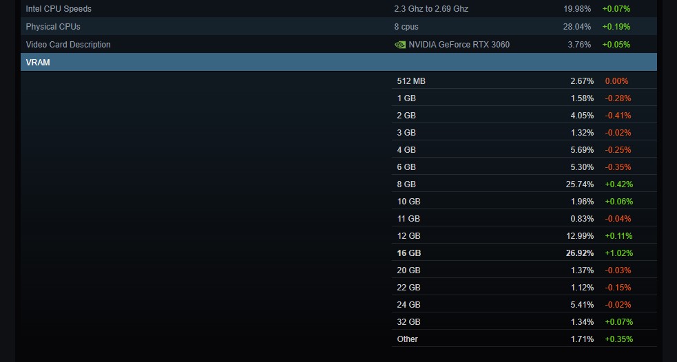 Rozstrzał puli pamięci GPU jest spory, ale tak naprawdę liczą się trzy wartości. Fot. Steam