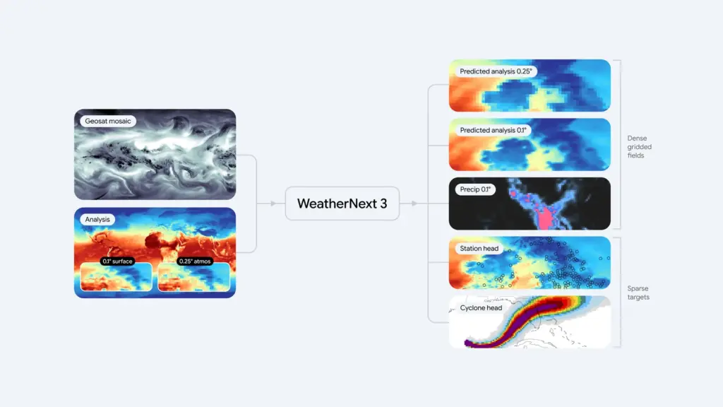 Google prezentuje WeatherNext 3 – diagram przedstawiający działanie