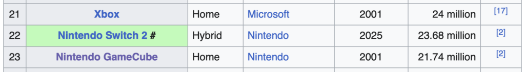 Wyniki sprzedażowe konsoli GameCube
