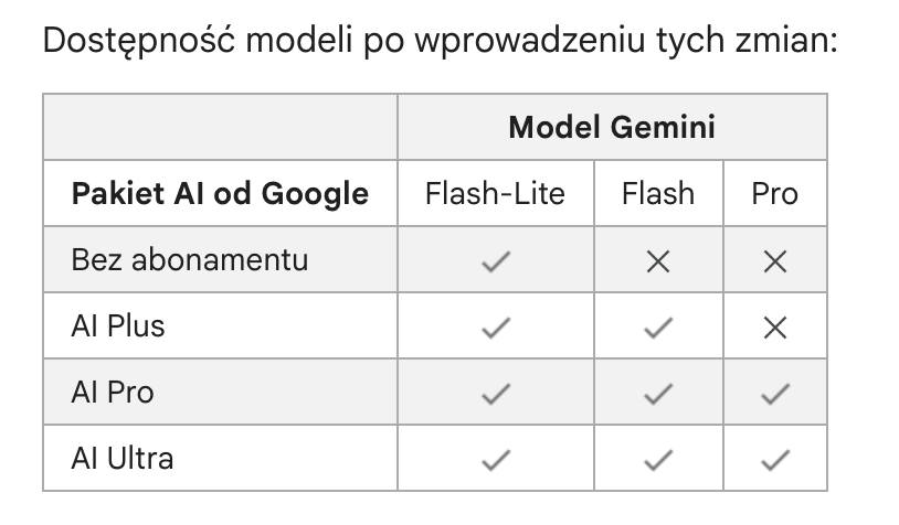 Zmiany w dostępie do modeli Gemini i limitach