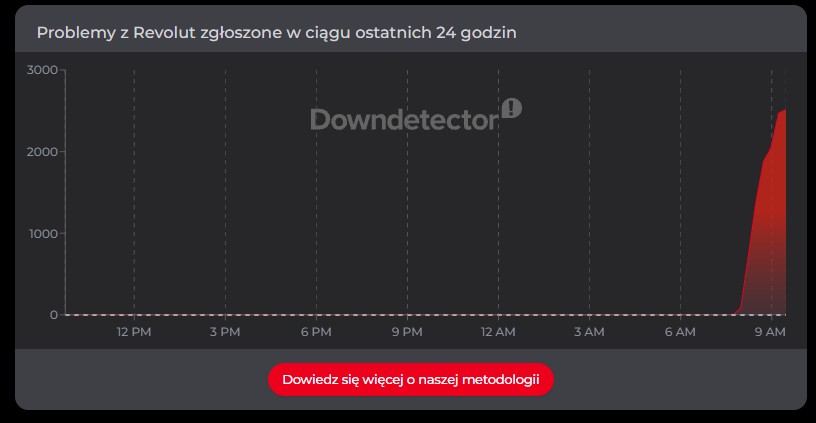 Revolut w serwisie downdetector.pl