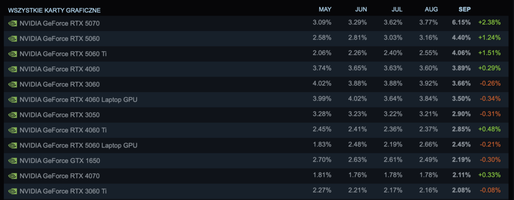 Steam Hardware Survey – wszystkie karty graficzne