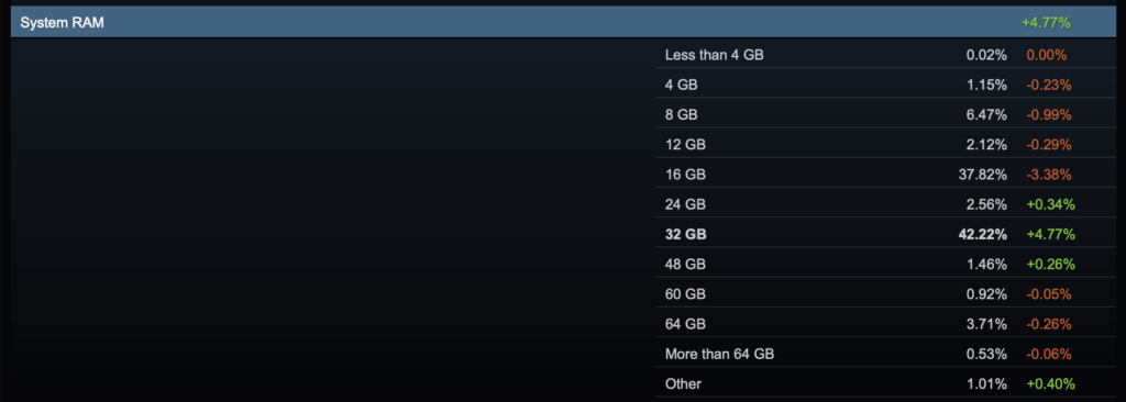 Steam Hardware Survey –system RAM