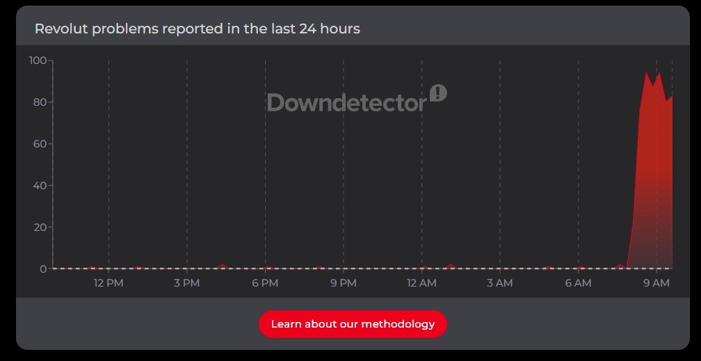Revolut w serwisie downdetector.com